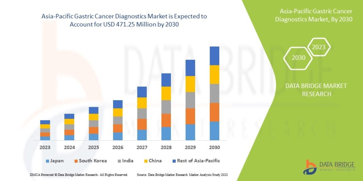 Asia-Pacific Gastric Cancer Diagnostics Market: Trends and Growth Opportunities