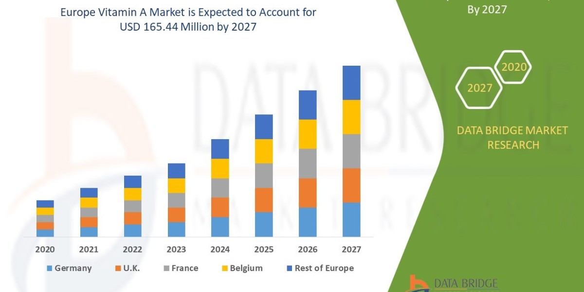 Europe Vitamin A Market Dynamics: Key Drivers and Restraints 2024 –2031