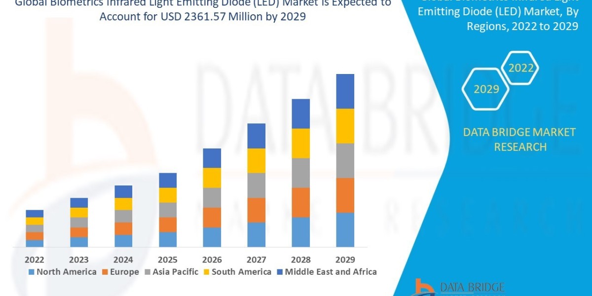 Biometrics Infrared Light Emitting Diode (LED) Market Trajectory, Demand Flow, Insights, Innovation, and Outlook