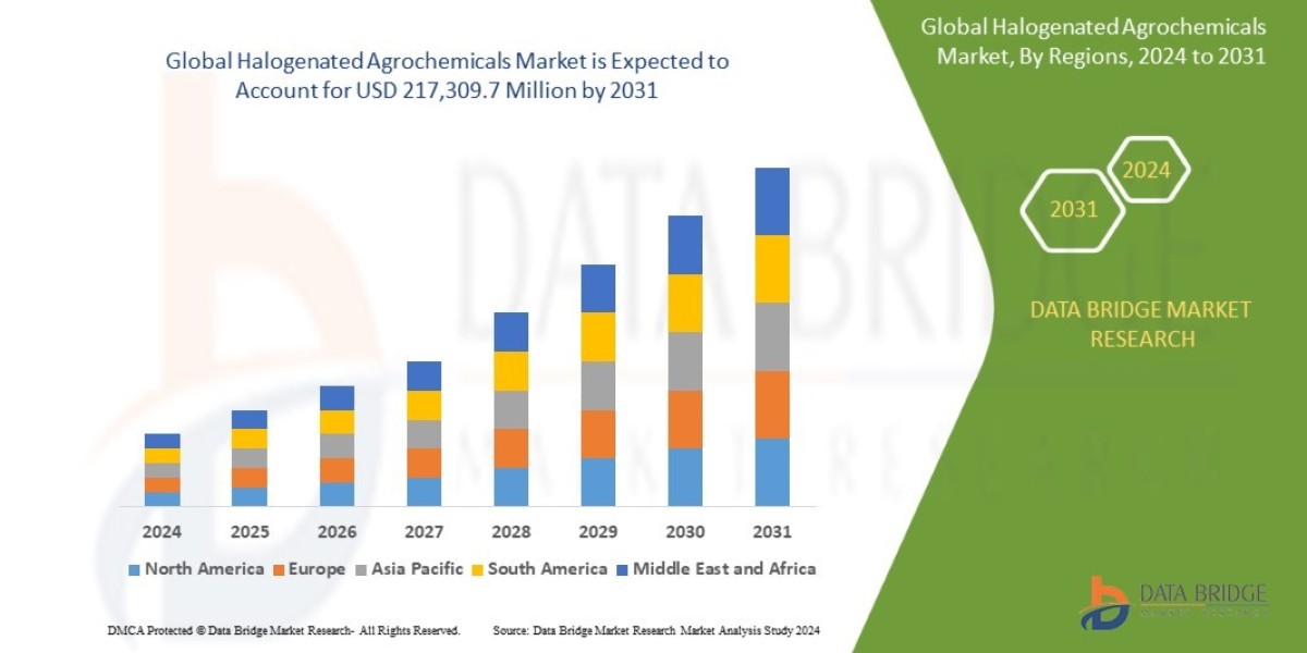 Halogenated Agrochemicals Market Dynamics: Key Drivers and Restraints 2024 –2031