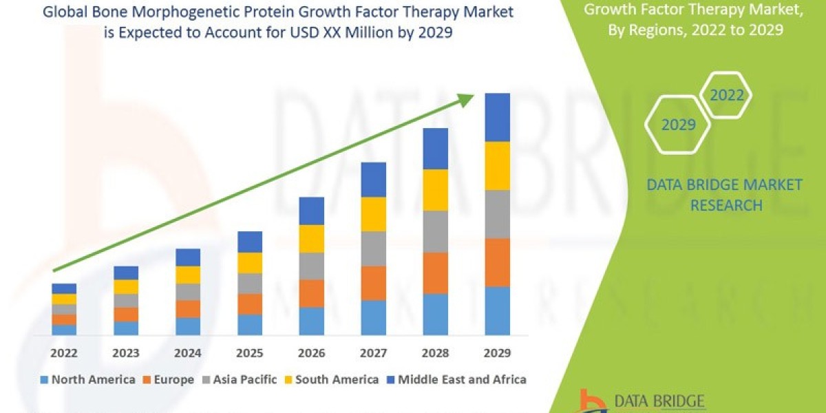 Orthopedic Innovation Drives Global Bone Morphogenetic Protein Therapy Market