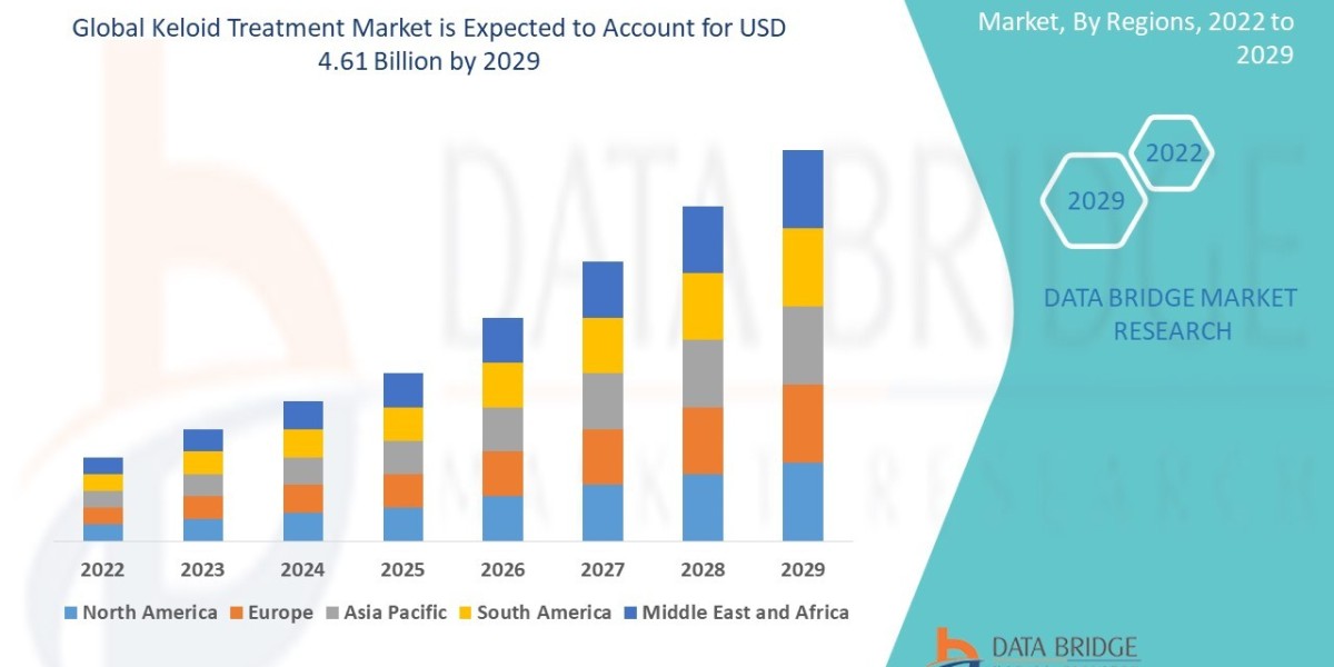 Keloid Treatment Market Insights and Growth Trends 2024 –2031