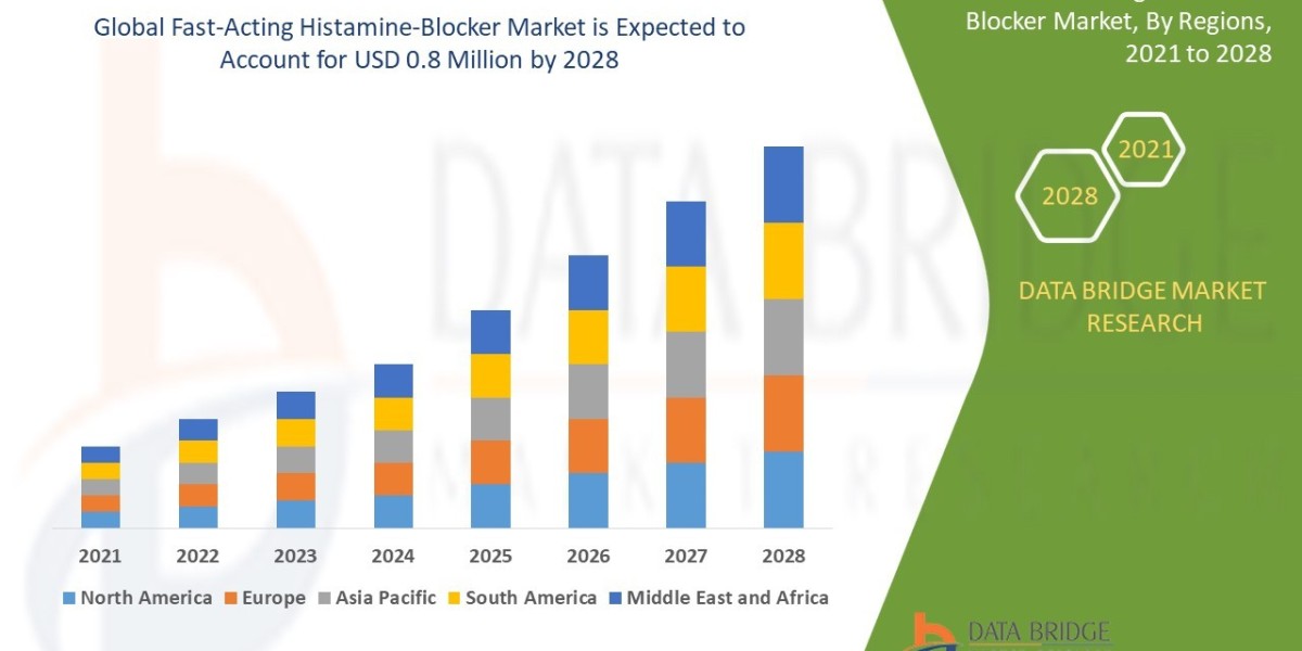 Fast-Acting Histamine-Blocker Market Growth and Future Trends