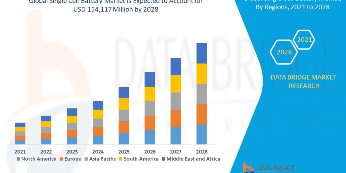 Single Cell Battery Market Overview, Growth Analysis, Trends and Forecast By 2028