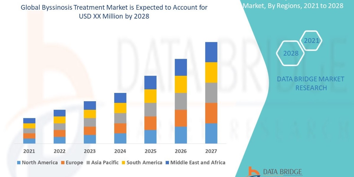 Byssinosis Treatment Market: Insights, Key Players, and Growth Analysis