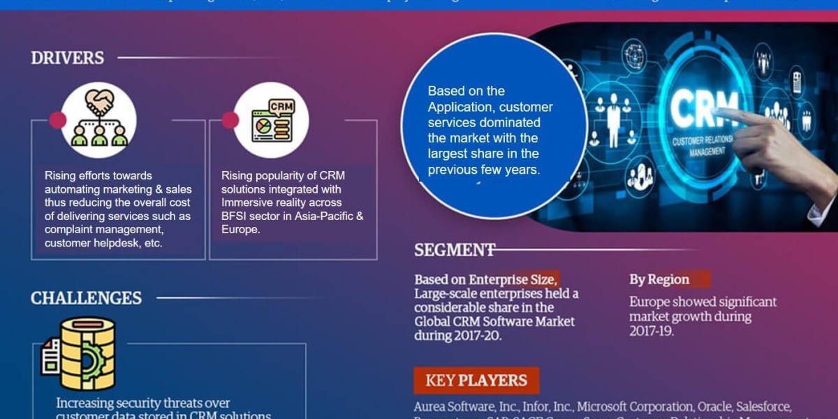 Global CRM Software Market Report 2022–2027: Size, Share, Trends & Forecast