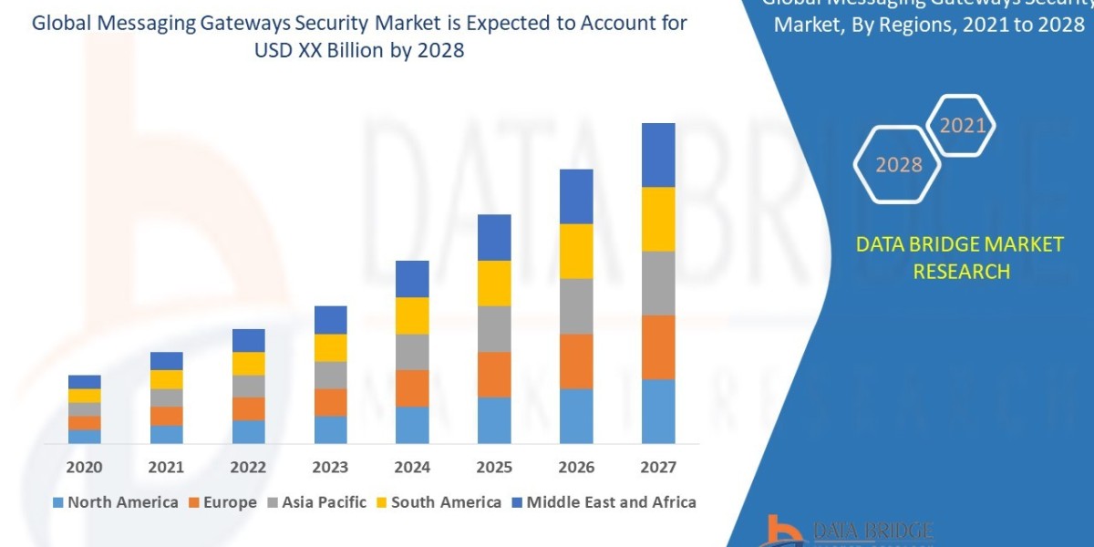 Messaging Gateways Security Market Overview: Key Drivers and Challenges