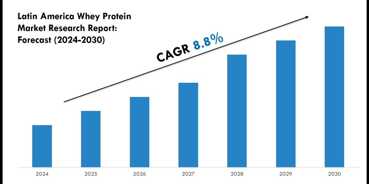 Latin America Whey Protein Market Scope, Size and Forecast Analysis Report 2030