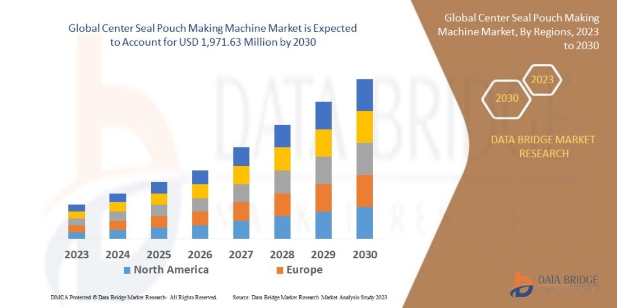 Center Seal Pouch Making Machine Market Dynamics: Key Drivers and Restraints