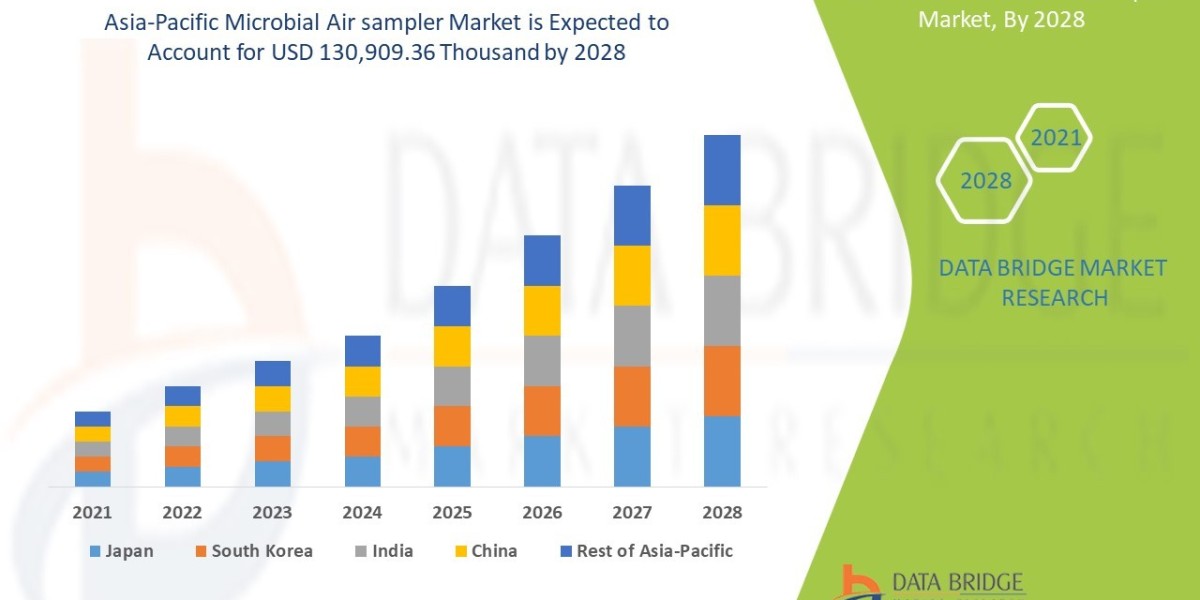 Asia-Pacific Microbial Air sampler Market Size, Share, Trends, Growth Opportunities and Competitive Outlook