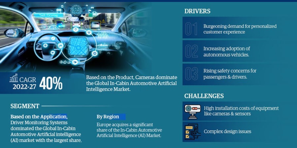 Global In-Cabin Automotive AI (Artificial Intelligence) Market Report 2022–2027: Size, Share, Trends & Forecast