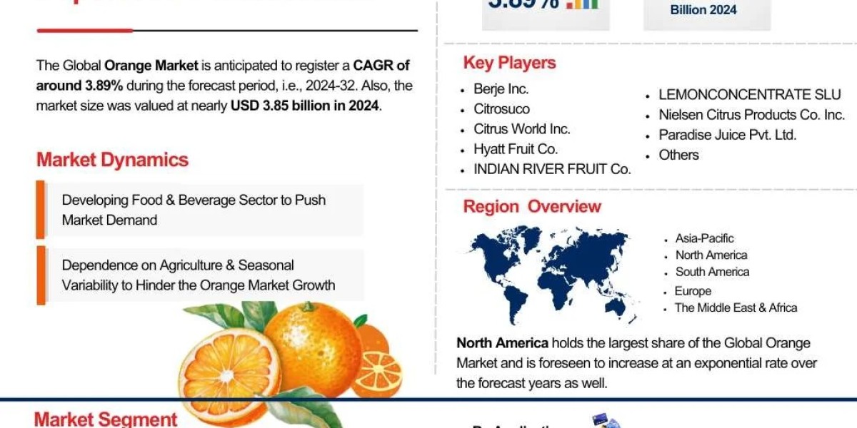 Orange Market Forecast 2032: Market Trends and Key Companies