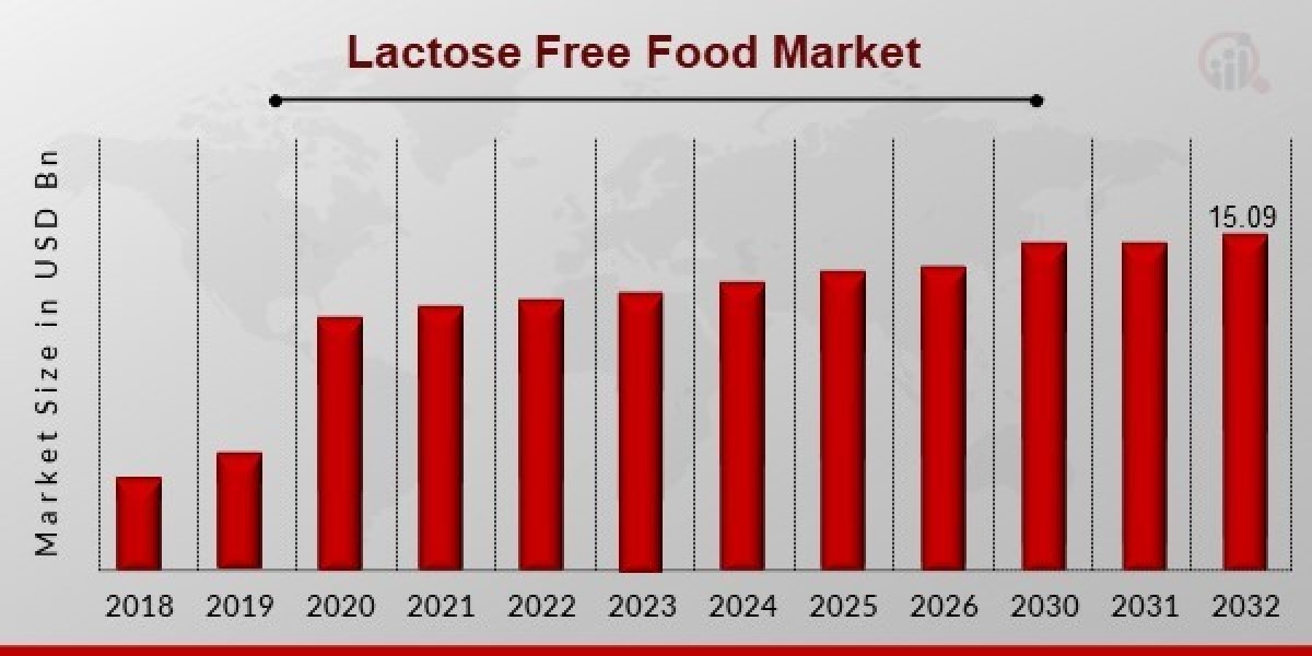 Which Regions Are Leading the Surge in Lactose Free Food Consumption?