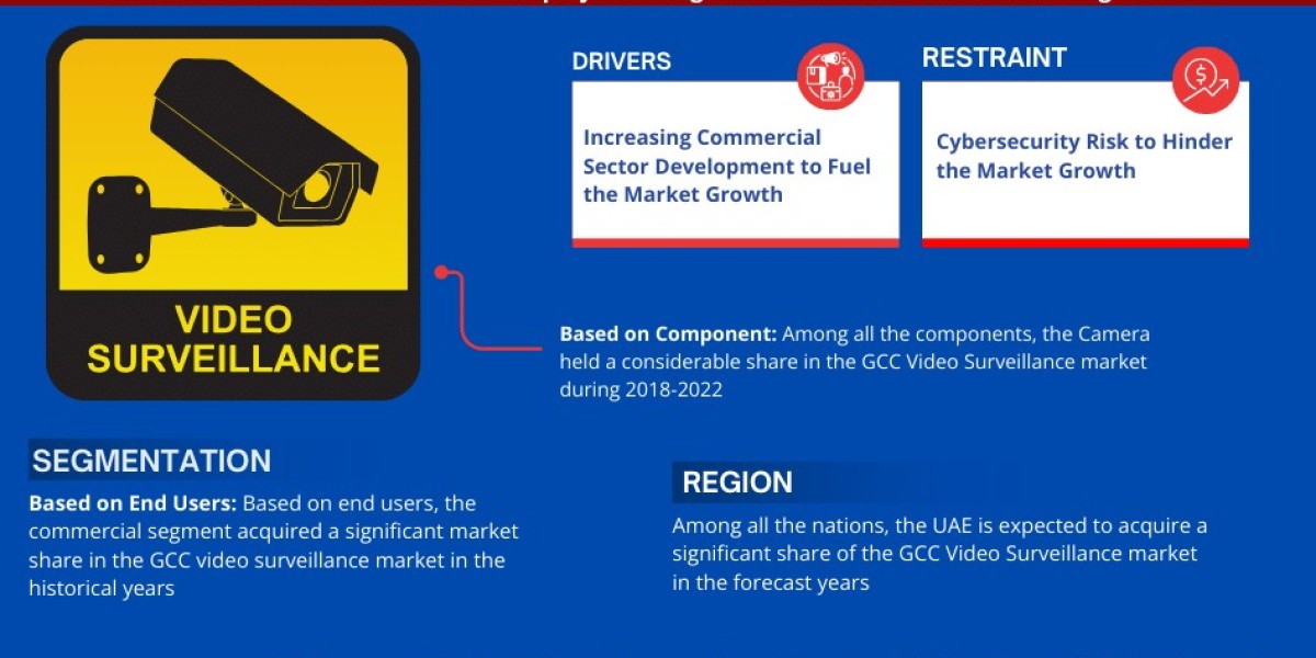 GCC Video Surveillance Market Outlook: Size, Value & Forecast to 2028