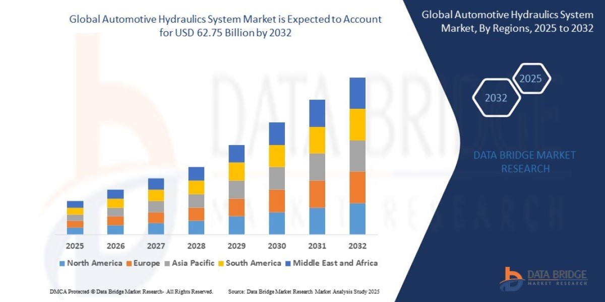 Automotive Hydraulics System Market Overview: Key Drivers and Challenges