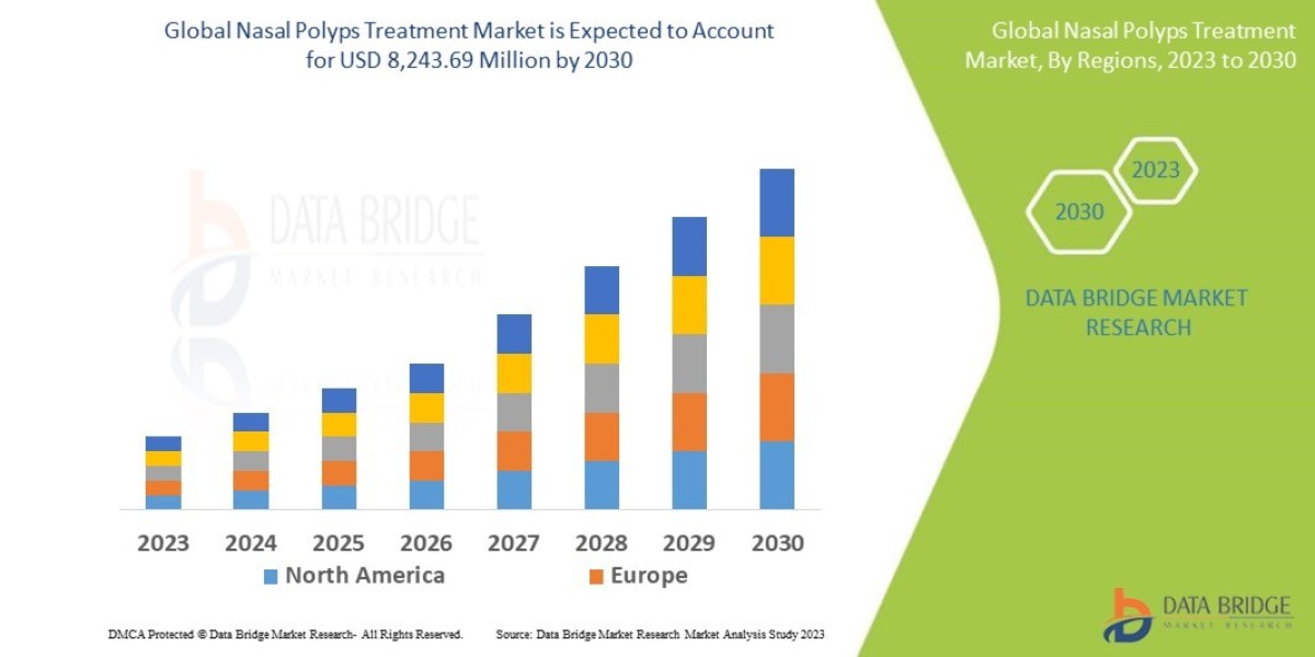 Nasal Polyps Treatment Market: Novel Therapies Transforming ENT Care