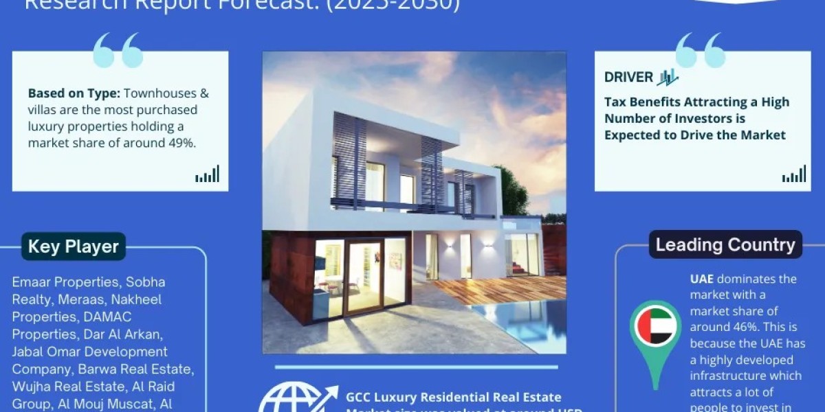 2025–2030 GCC Luxury Residential Real Estate Industry Analysis: Growth, Trends & Market Share