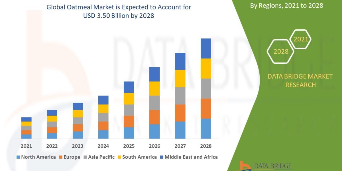 Oatmeal Market is expected to reach USD 3.50 billion by 2028
