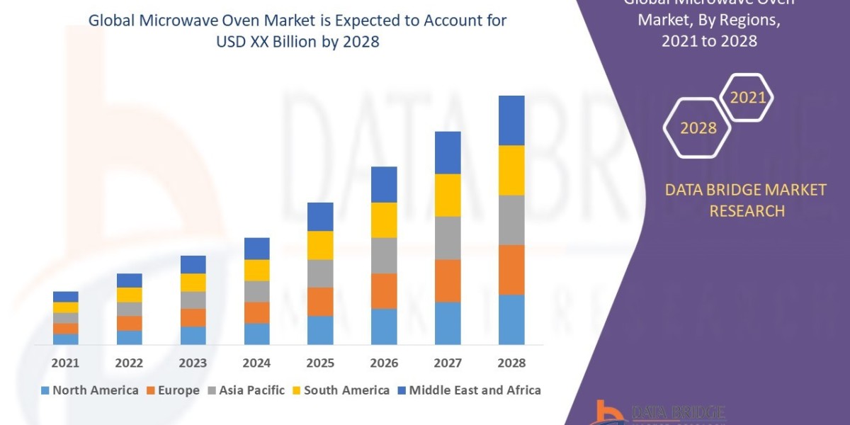Microwave Oven Market Companies: Growth, Share, Value, Size, and Insights