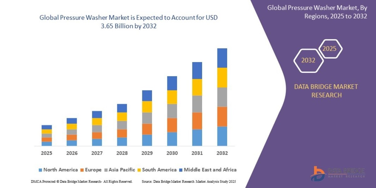 Pressure Washer Market Leaders: Growth, Share, Value, Size, and Scope