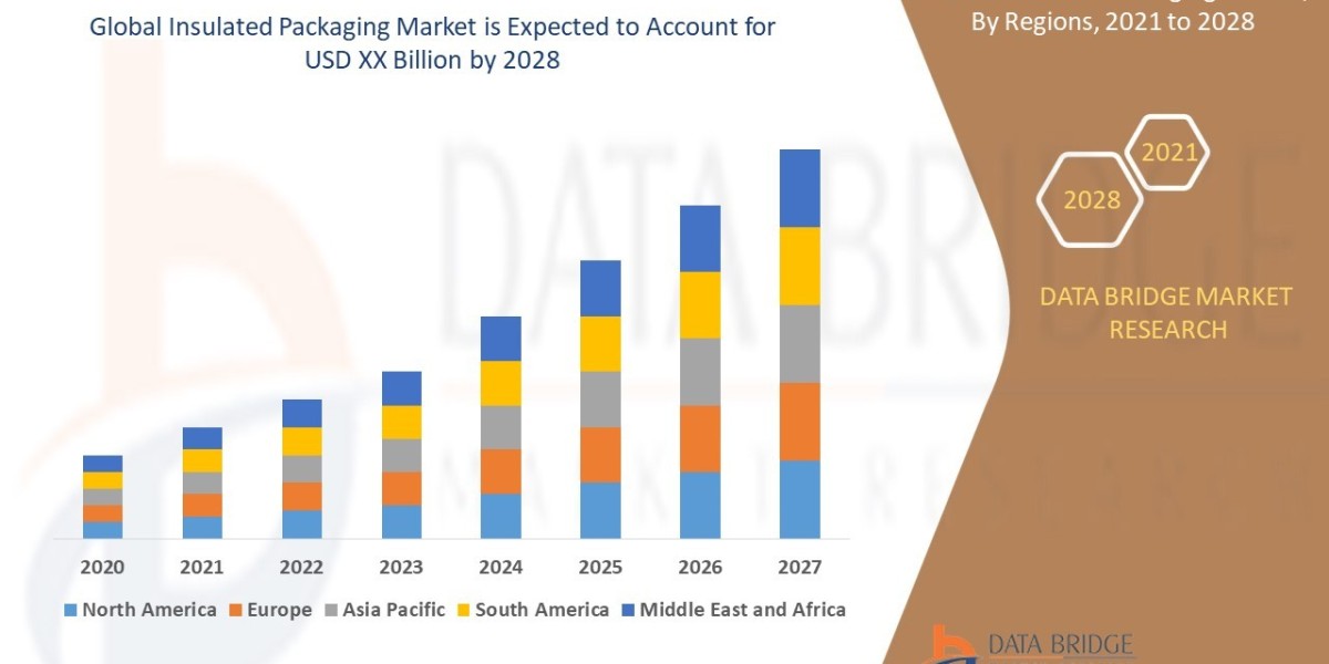Insulated Packaging Market Challenges: Growth, Share, Value, Size, and Scope