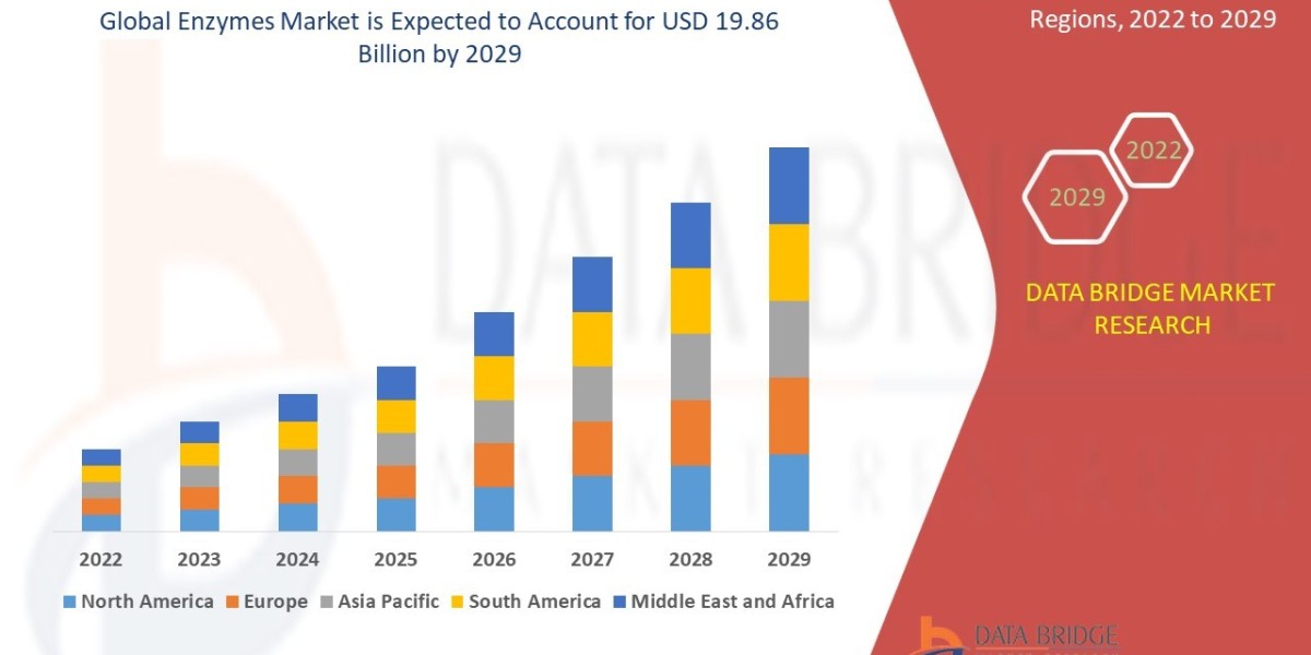 Enzymes Market Revenue Forecast: Growth, Share, Value, and Trends