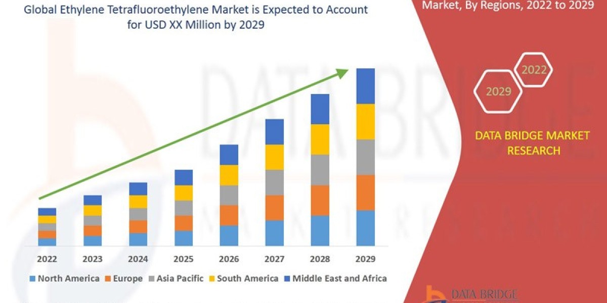 Ethylene Tetrafluoroethylene Market Revenue Analysis: Growth, Share, Value, Size, and Insights