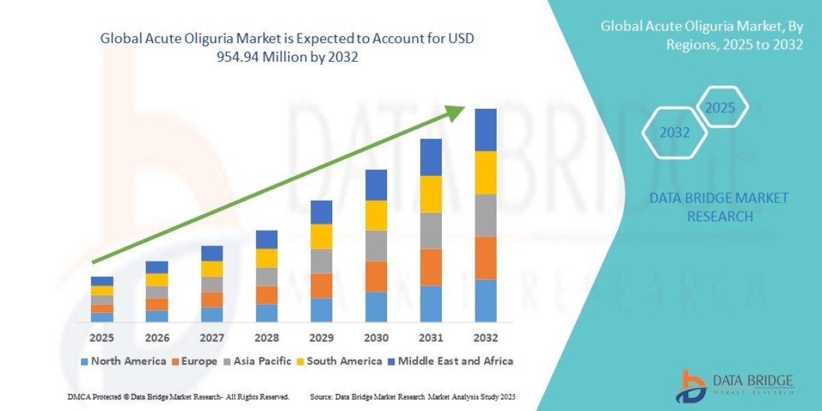 Acute Oliguria Market Opportunities: Growth, Share, Value, Size, and Scope