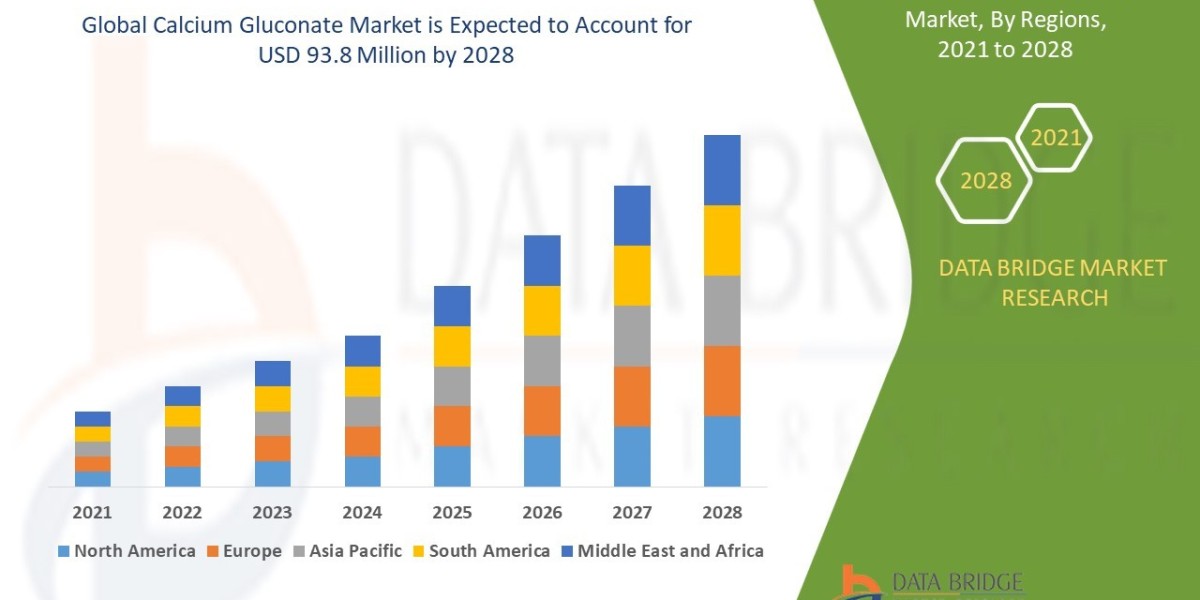 Calcium Gluconate Market : Key Drivers and Restraints 2025 –2032