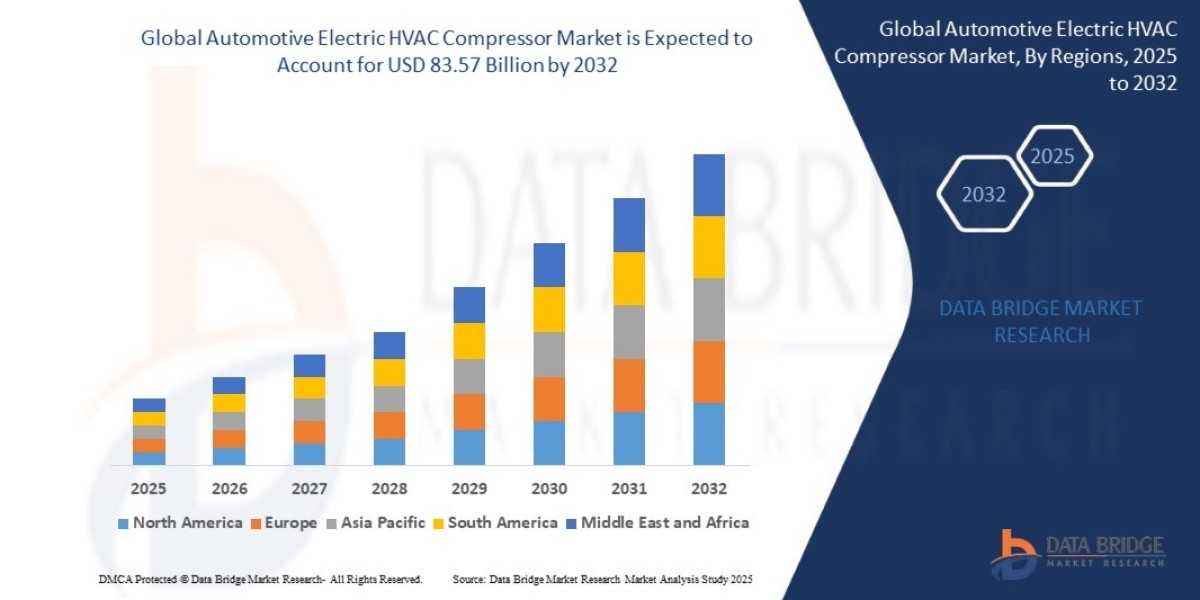 Automotive Electric HVAC Compressor Market : Trends, Forecast, and Competitive Landscape 2025 –2032
