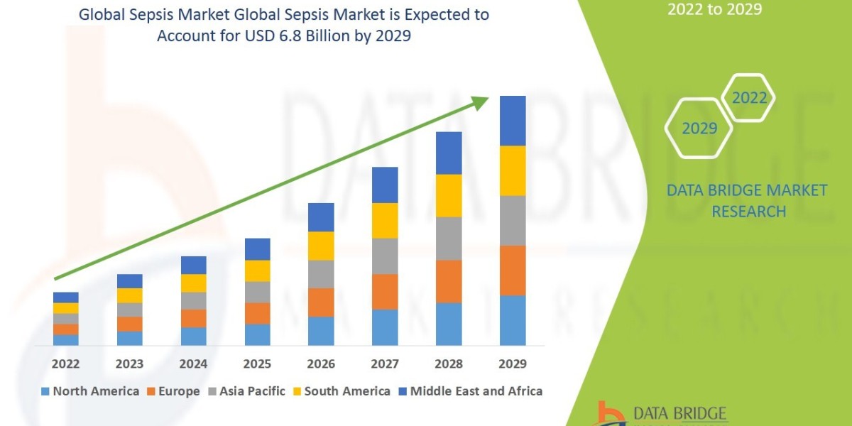 Sepsis Market Future Scope: Growth, Share, Value, Size, and Analysis