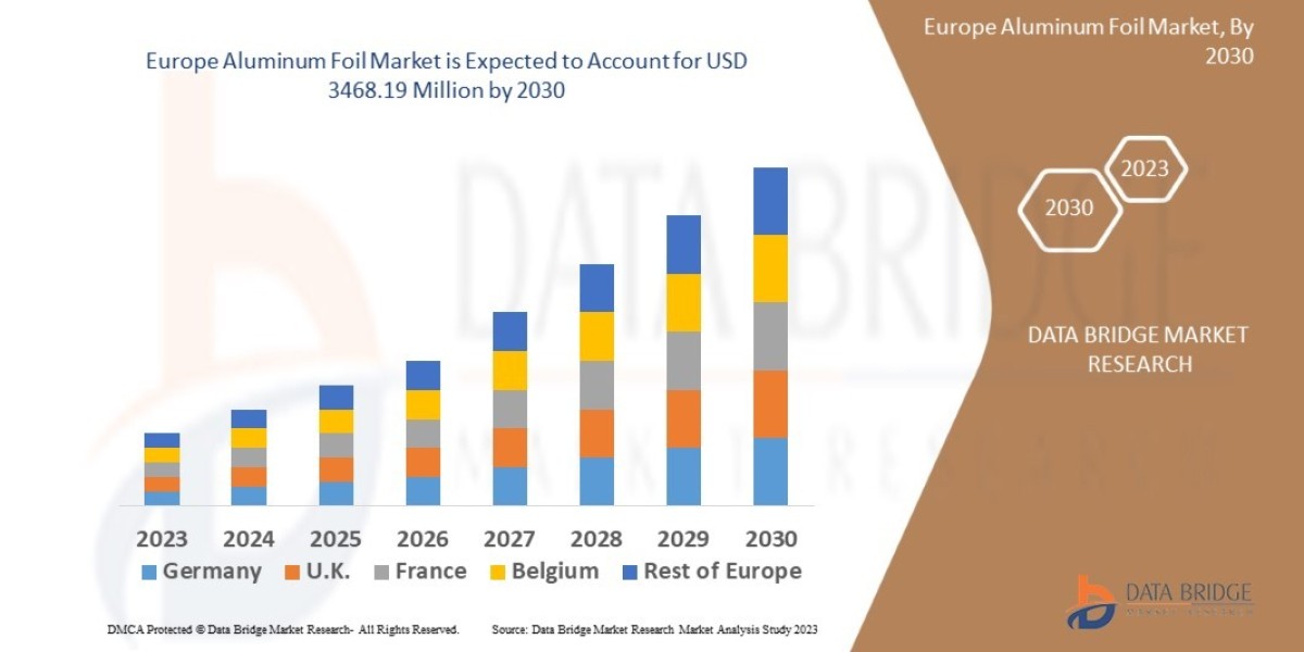 Europe Aluminum Foil Market 2025 Sustainable Packaging Demand Sparks Industry Transformation