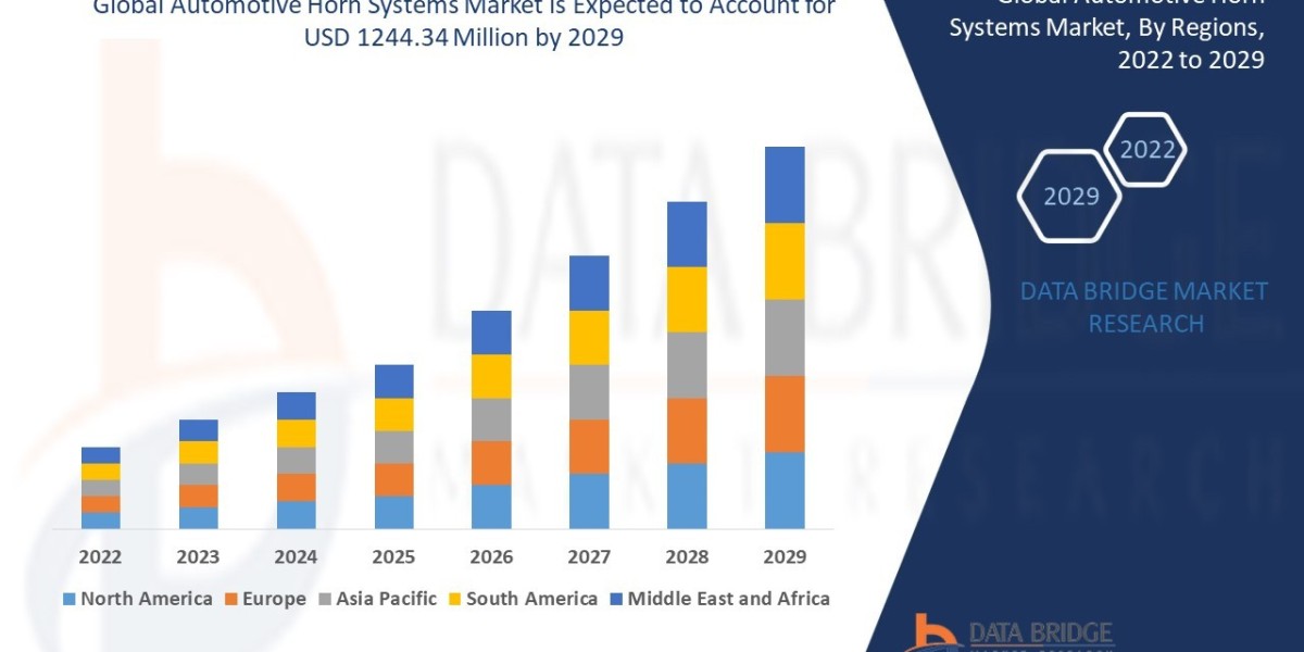 Automotive Horn Systems Market Trends: Growth, Share, Value, Size, and Analysis