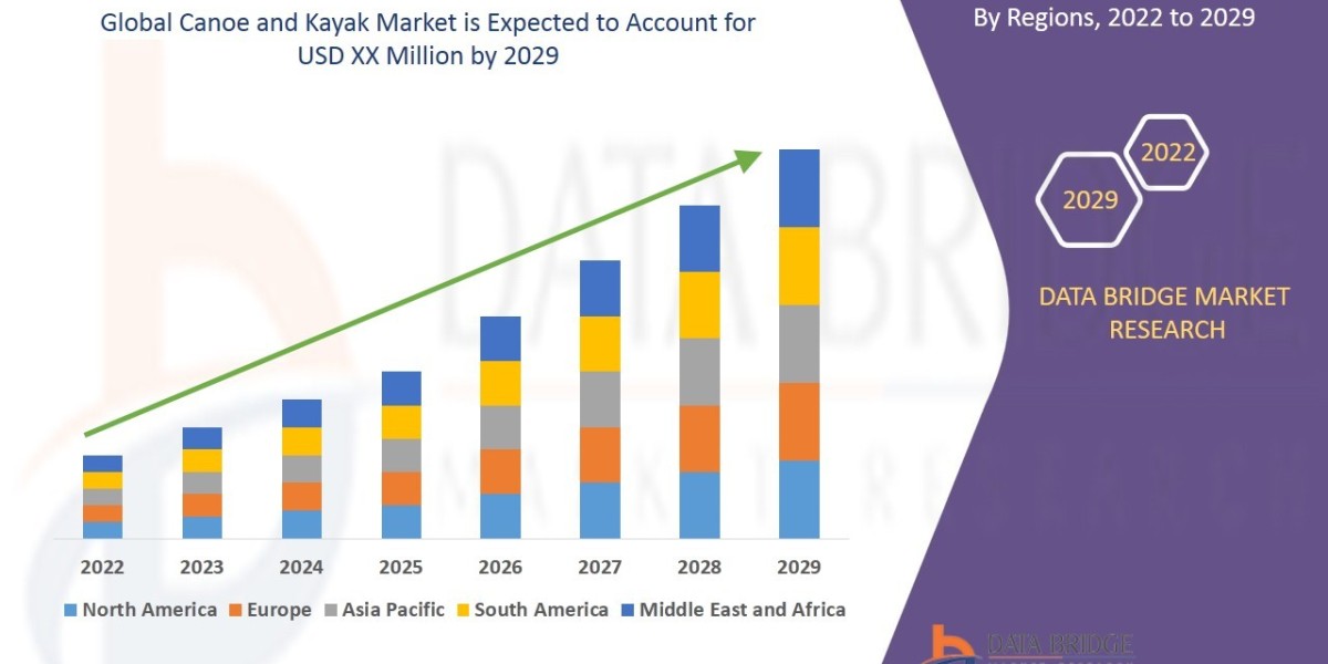 Canoe and Kayak Market Revenue Forecast: Growth, Share, Value, and Trends