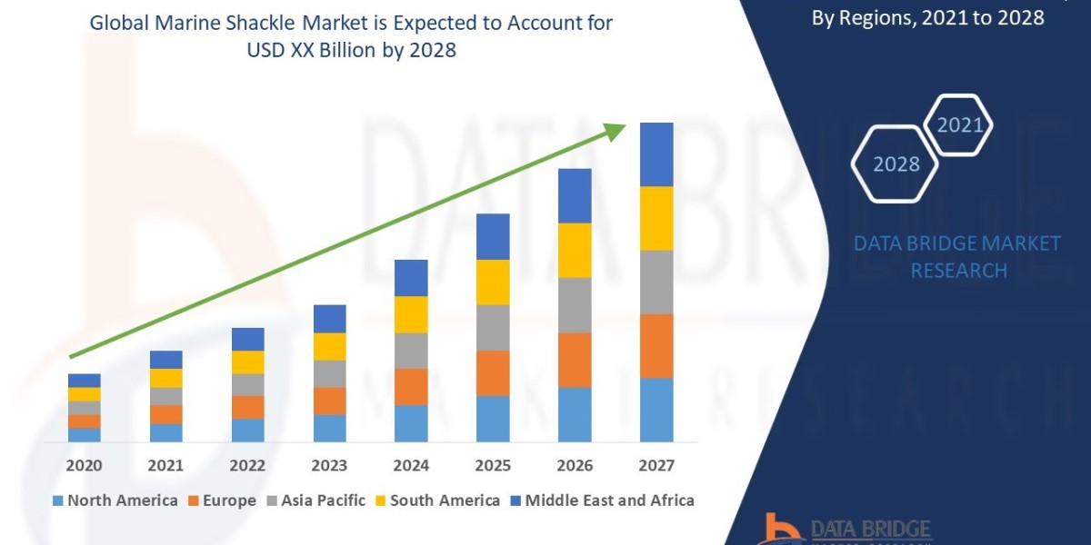 Marine Shackle Market Future Scope: Growth, Share, Value, Size, and Analysis