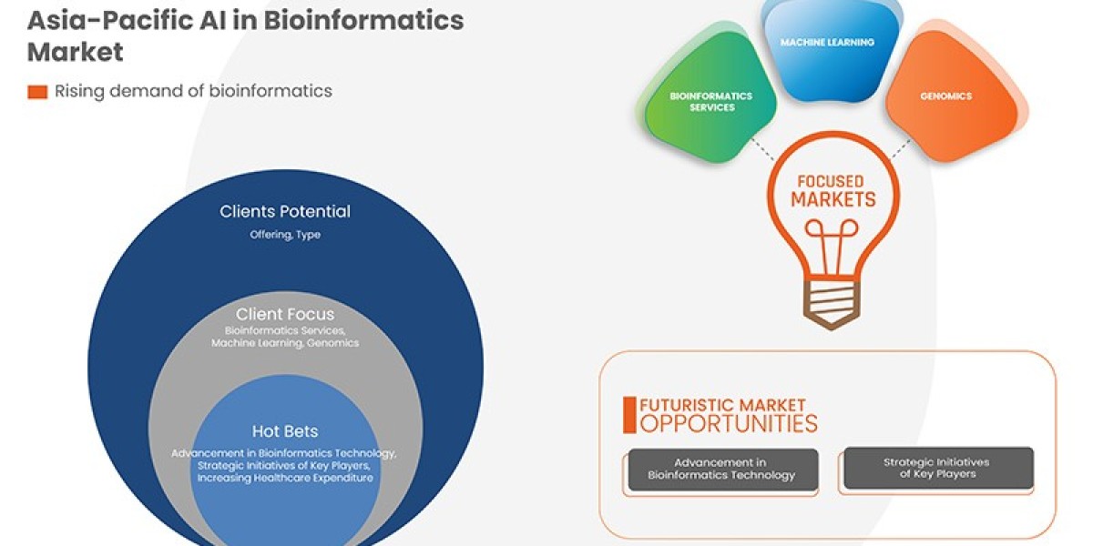 Asia-Pacific AI in Bioinformatics Market 2025 Artificial Intelligence Accelerating Genetic Research Breakthroughs
