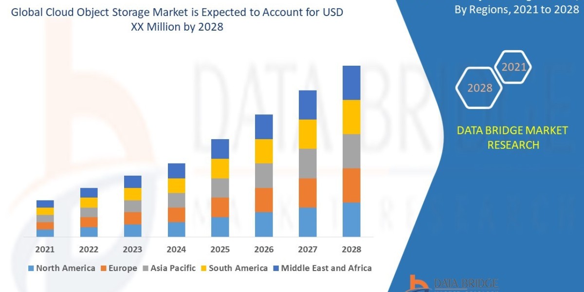 Cloud Object Storage Market Insights and Growth Trends 2025 –2032