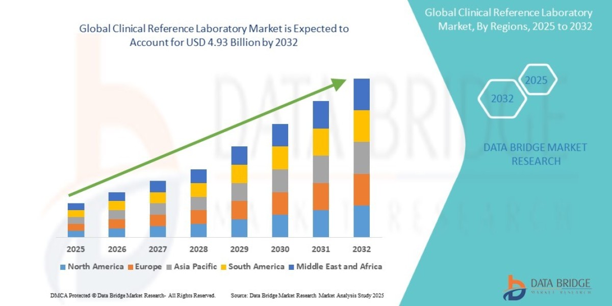 Clinical Reference Laboratory Market : Size, Share, and Growth Opportunities 2025 –2032