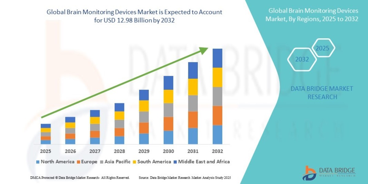 Brain Monitoring Devices Market : Insights, Key Players, and Growth Analysis 2025 –2032