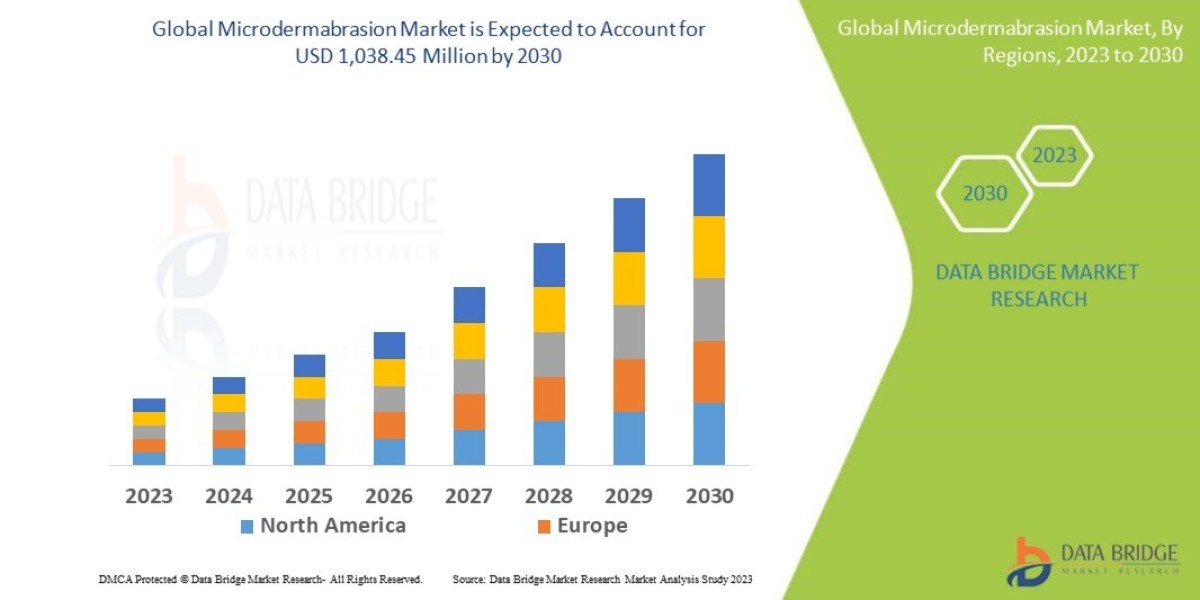 Microdermabrasion Market Insights: Growth, Share, Value, Size, and Trends