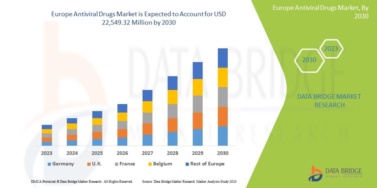 Europe Antiviral Drugs Market 2025 Innovation and R&D Driving Next-Gen Virus Treatment Solutions