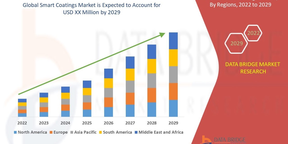Smart Coatings Market Challenges: Growth, Share, Value, Size, and Scope