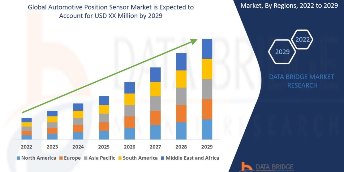 Automotive Position Sensor Market Challenges: Growth, Share, Value, Size, and Scope