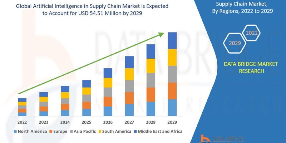 Artificial Intelligence in Supply Chain Market Revenue Analysis: Growth, Share, Value, Size, and Insights