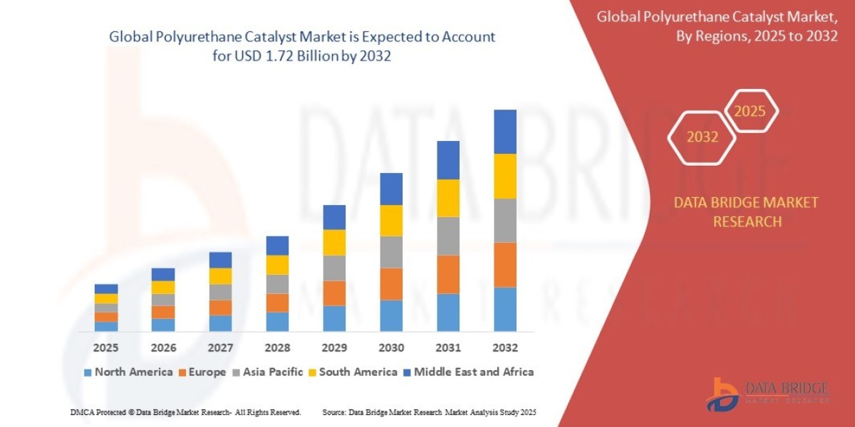 Polyurethane Catalyst Market Industry Statistics: Growth, Share, Value, and Trends