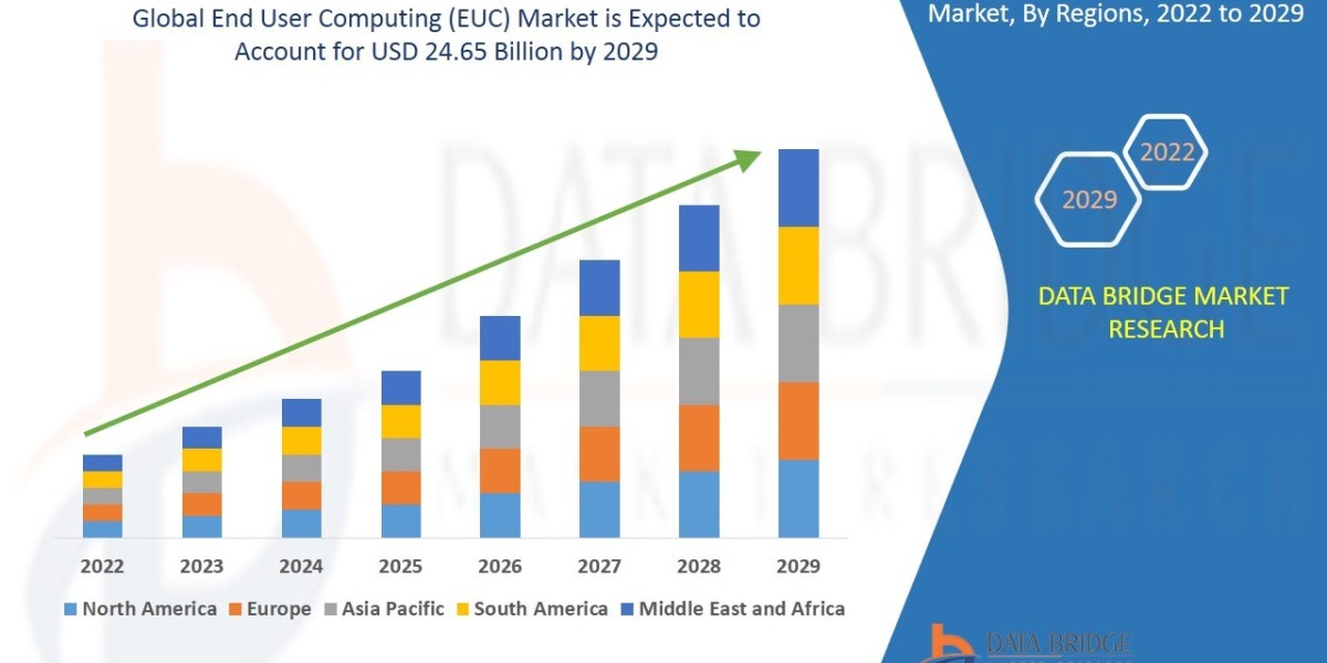 End User Computing (EUC) Market Research Report: Growth, Share, Value, Size, and Analysis
