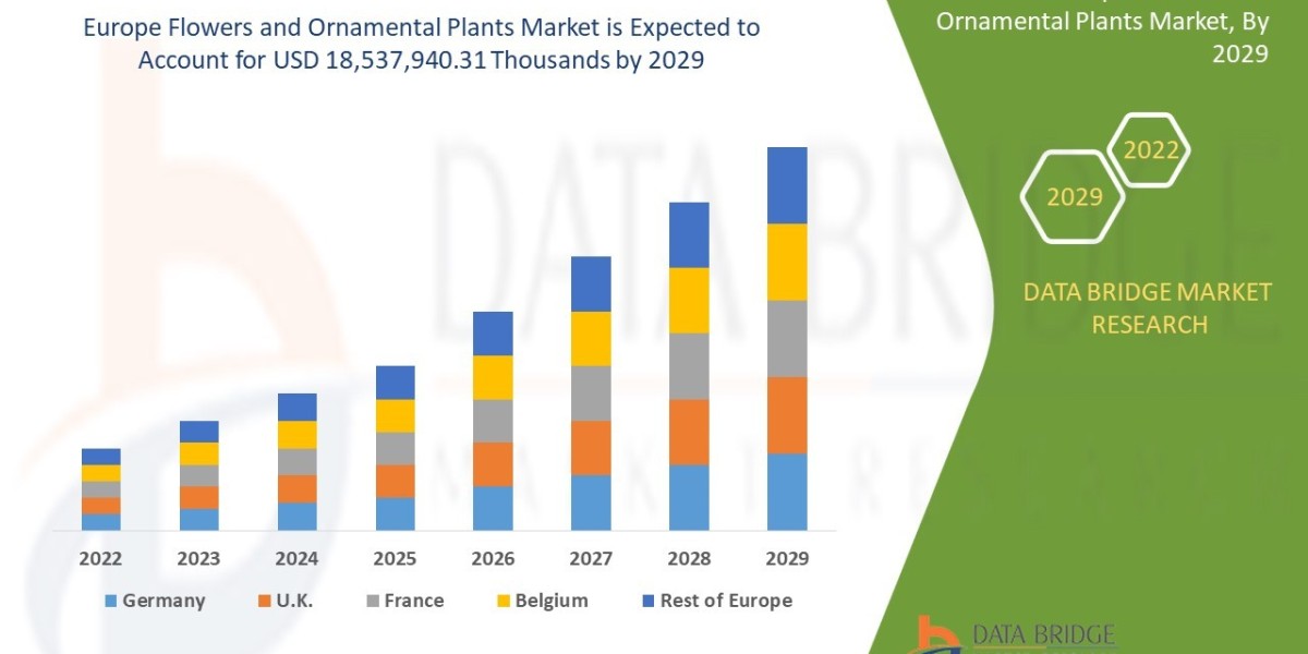 Europe Flowers and Ornamental Plants Market Future Scope: Growth, Share, Value, Size, and Analysis