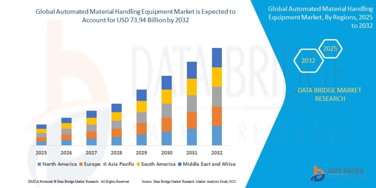 Automated Material Handling Equipment Market : Supply Chain, Pricing, and Forecast 2025 –2032