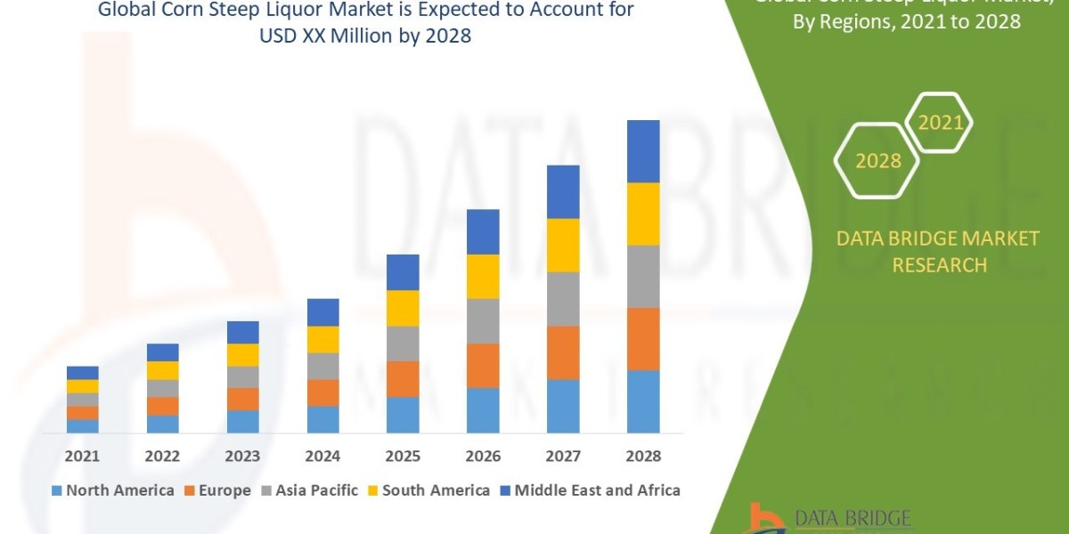 Corn Steep Liquor Market Report 2025 –2032: Key Trends and Projections