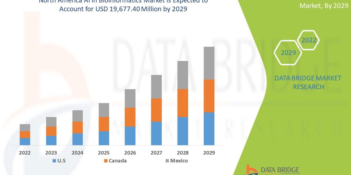 North America AI in Bioinformatics Market 2025 Cutting-Edge AI Tools Advancing Precision Medicine